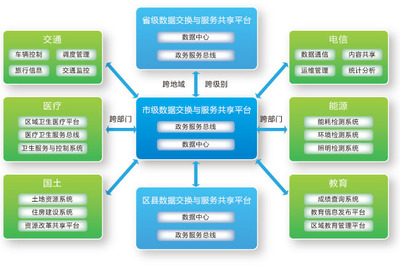 企業信息化建設服務 智慧城市浪潮下的新引擎