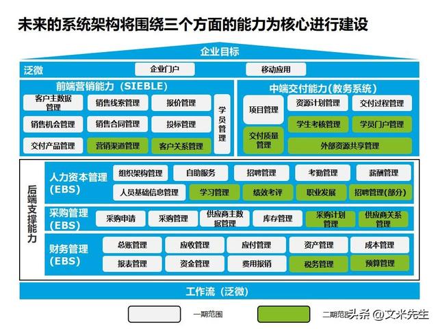 企業信息化建設項目業務總體設計方案 構筑高效協同的業務系統架構